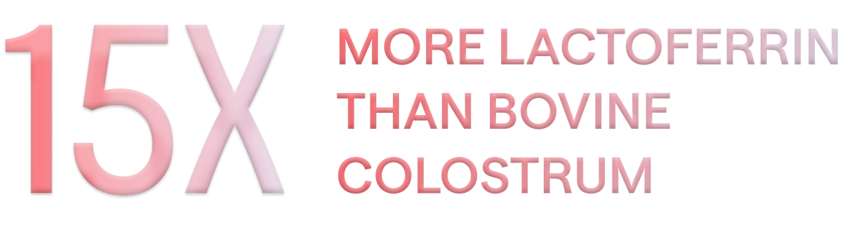 15X more lactoferrin than bovine colostrum